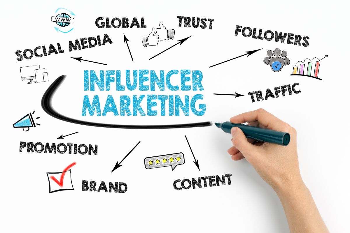 A hand drawing the word influencer marketing on a whiteboard.