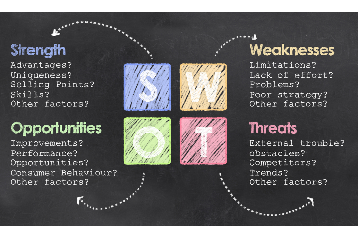 A SWOT analysis chart outlines the strengths, weaknesses, opportunities, and threats of a particular project or business. It serves as a strategic planning tool to assess internal and external factors affecting the organization's performance.