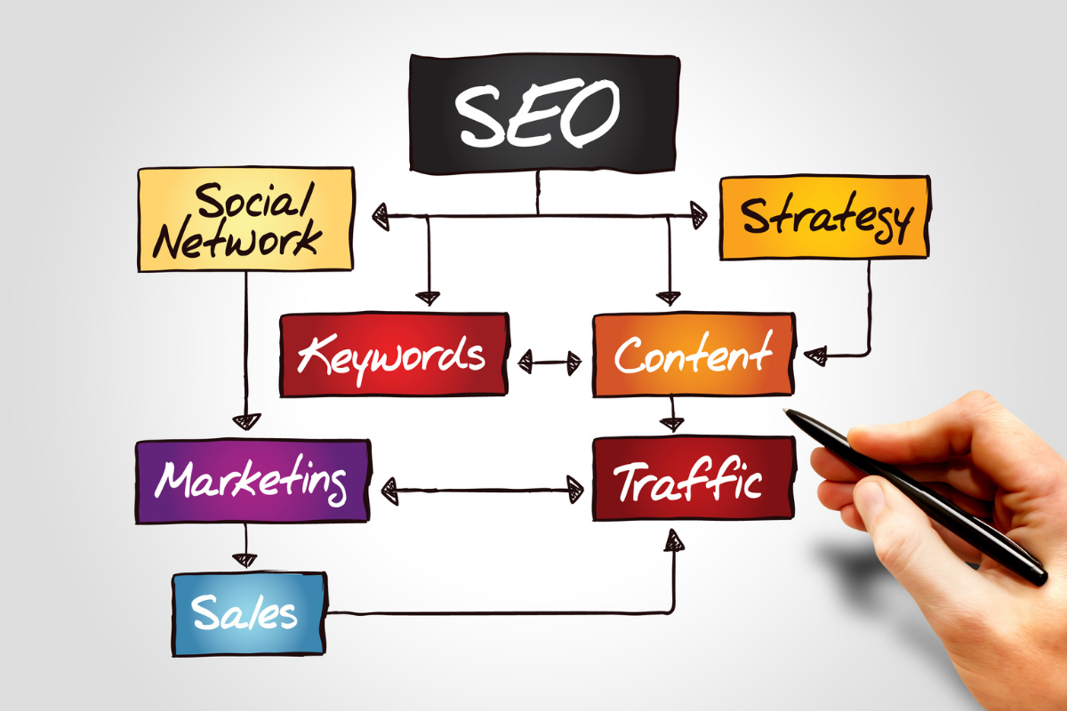 A hand drawing a flowchart to illustrate a successful SEO strategy.