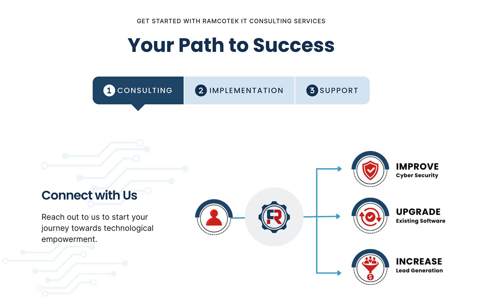 a screenshot of Ramcotek's IT consulting Services website that says Your Path To Success.