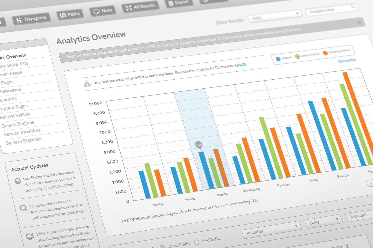 A website analytics dashboard displays a bar graph of daily visits from Tuesday to Monday, account updates on the left sidebar, and personalized content insights through marketing automation.